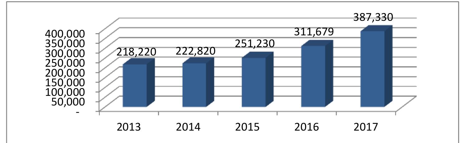 Based on the 2017 IDX data above, the financial market share capitalization was dominated by banking subsector stocks around 91.87%, indicating that the stock price and the number of bank stocks circulating in the market were high. Ang (1997) theorized that the market capitalization value was the stock market price multiplied by the number of outstanding stocks. Another alternative source of external funding for companies was bonds, as from 2013 to 2017, the tendency of companies to issue corporate bonds in Indonesia was very high, based on the trend of an increase in the outstanding corporate bonds from 2013 to 2017 in figure 2. 