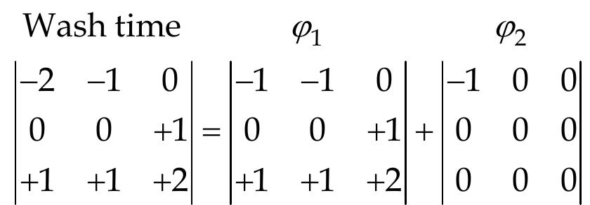 Let us represent the washing time matrix as a sum of two matrices:  In (9) Y corresponds to the dirtiness of clothes and varies from -2 to +2 as follows  Now the following intermediate sum is introduced: 