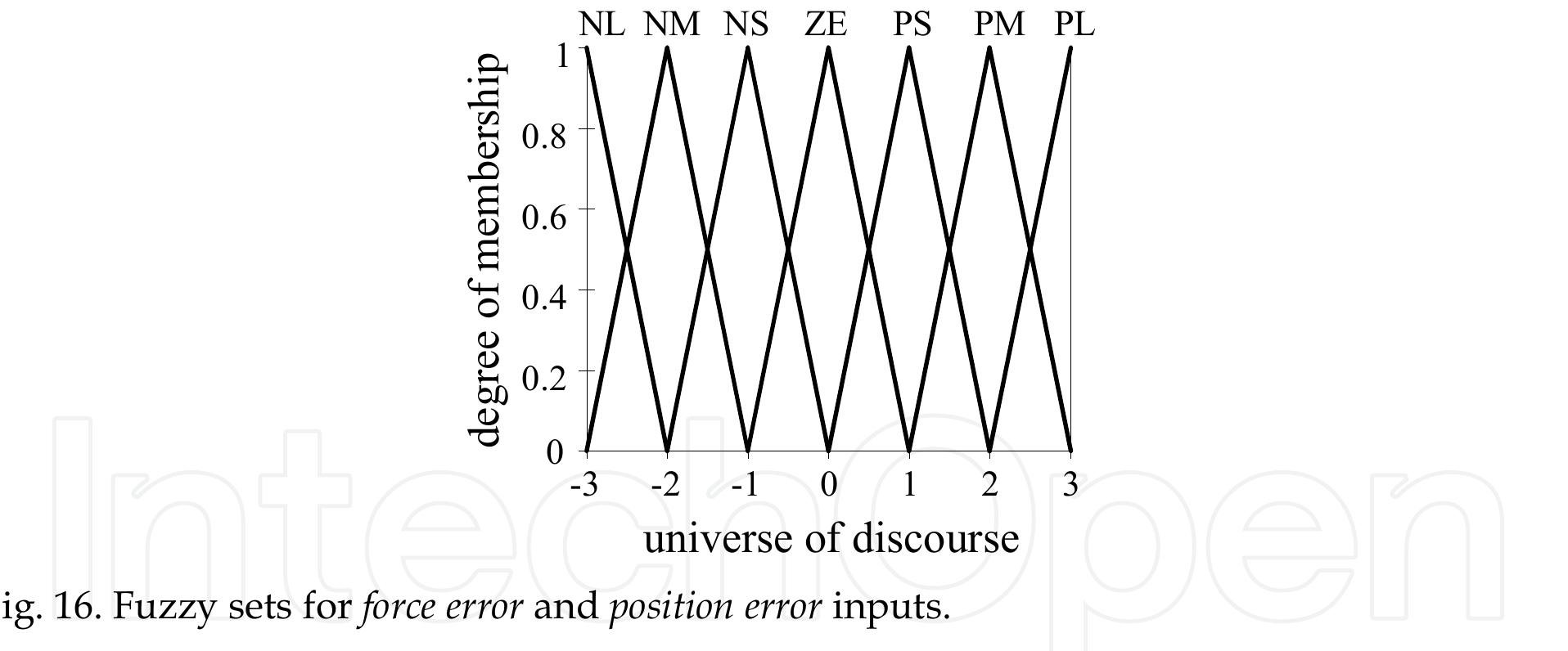 For further explanation of the matter discussed in 3.2, let us recall an example from (Marks IL, 1994, pp. 123 - 128) “A Fuzzy Logic Force Controller for a Stepper Motor Robot” .  The fuzzy controller implements the function of two analog variables: position error and force error, which will be designate as x and y respectively. Each of the variables x and y is represented with 7 linguistic variables: NL, NM, NS, ZE, PS, PM, PL, and their membership  functions are shown in Fig. 16. 