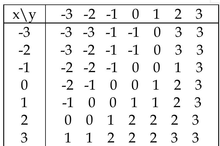 Table 11. The 7-valued logical function 
