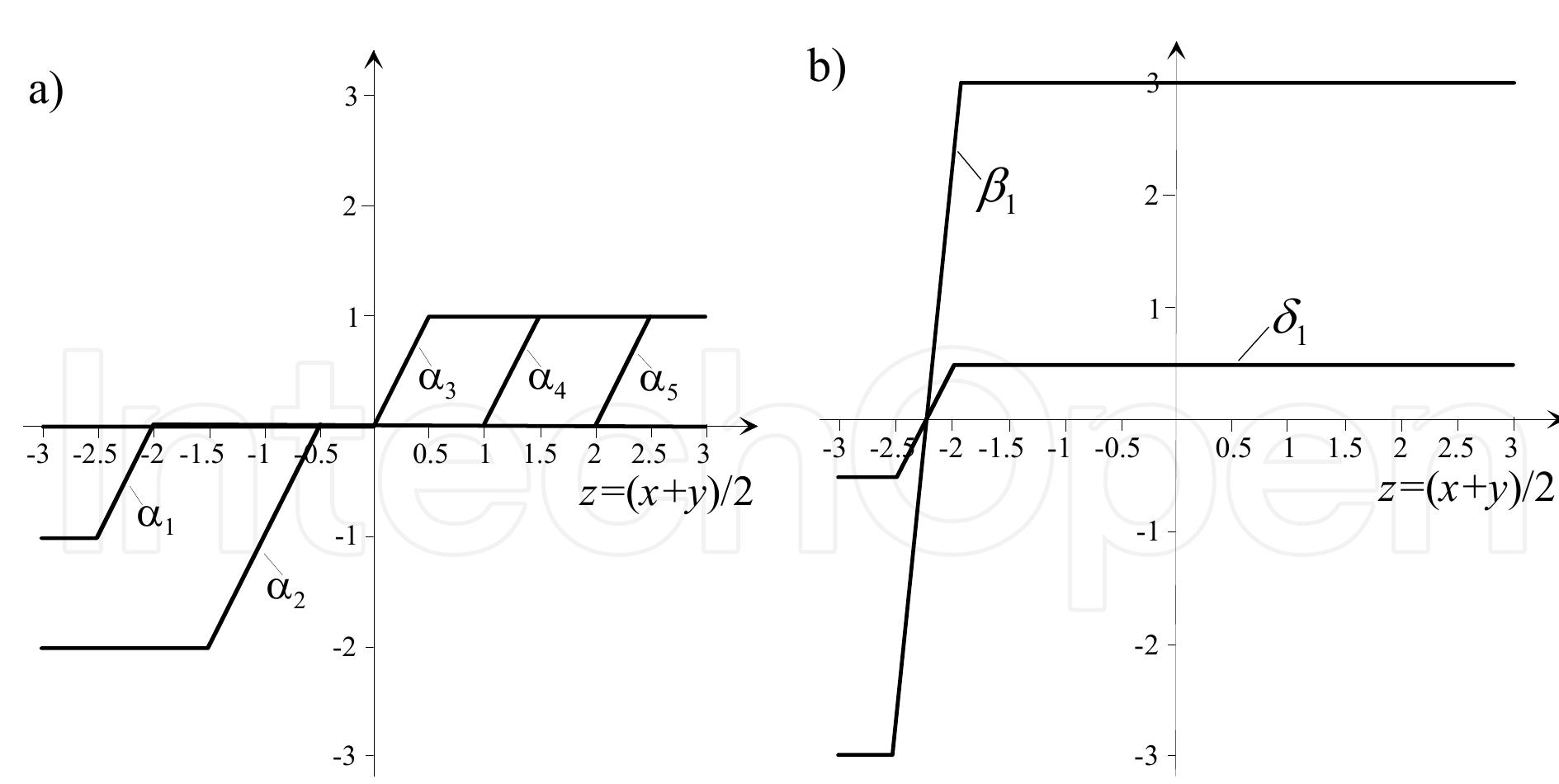 Fuzzy Controllers, Theory and Applications   In the same way it is possible to find 