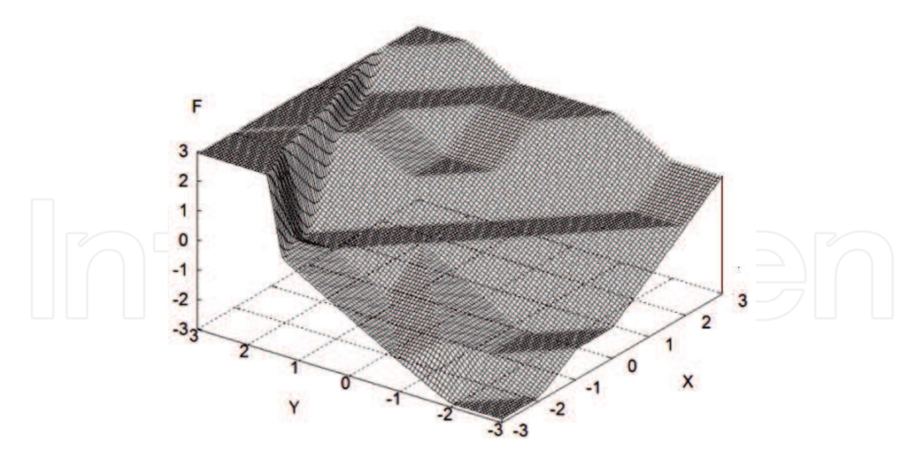 Fuzzy Controllers, Theory and Applications   5. Transformation of analog signals into multi-valued logic variables 