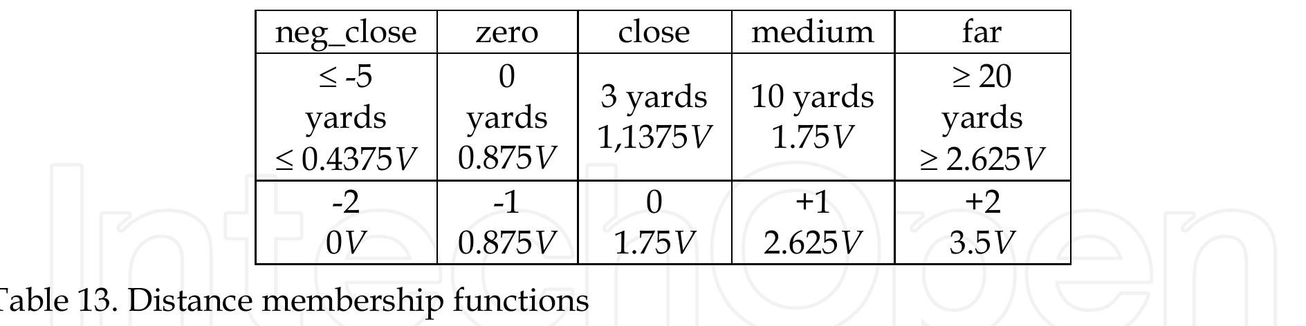 Now let us show how to construct and implement the fuzzification function for the input variable distance. As can be inferred from Fig. 40(b), the membership functions are characterized, first, by asymmetry of the measured distance ((-10 + +30) yards) and, second, by the explicit asymmetry of the linguistic variable positions along the distance axis. It assumed that the complete range of the measured distance corresponds to the complete range of the supply voltages (OV + 3.5V) or (-1.75V + +1.75V) in deviations from the middle point of amplifiers. For this case, the fuzzification function is determined by Table 13. 
