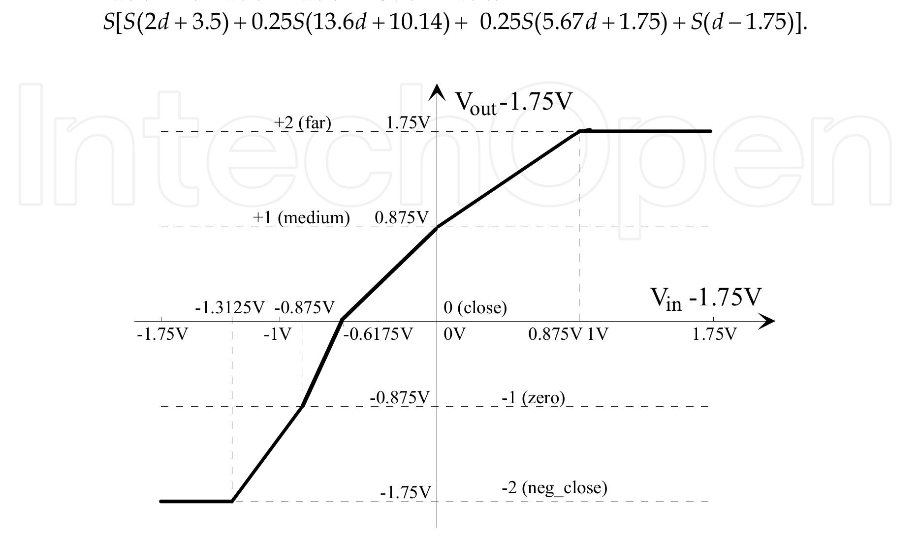 Fig. 41. Piecewise-linear fuzzifications function for the variable distance. 