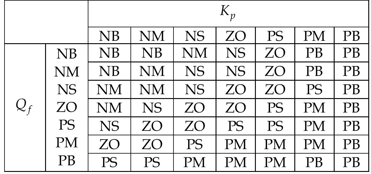 universality. For this reason some particular design methods for fuzzy inference controllers were developed. These methods utilize specific valued logical function descriptions corresponding to sets of fuzzy inference rules.  According to the approach described above,  form of a matrix or matrices defining multi-valued logical  matrices cannot be directly implemented.  matrices with relatively simple configuration of elements alloca implementations can be find. The topologies of valuable elements inside of such com  matrices can be specified as symmetrical, d  an initial set of fuzzy ru Funct They must be decom  properties of certain  tion, for which rather  part oO multi  es is represented in th ions. As a rule thes posed into componen simpl ponen  iagonal, matrixes with  inear configurations o  2lements, with elements located along rows and columns, matrices containing sing]  valuable element, and others.  The best way to introduce particular design methods is to show possible matri  decomposition into a set o Let us take the description of the rather com: Kawawa, 1993) of Toyo decision coefficient R on consumption Q;. The set o 10. Transformations o with corresponding membership functions.  the base on a di  f implementable matrices on bases of a real design example.  plex fuzzy controller from the patent (Kimura é ta Motors Corporation. The controller calculates a regeneration tim fferential pressure coefficient K, and total fue f fuzzy rules in terms of linguistic variables is represented in Tabl f the input and output analog signals are performed in accordanc 