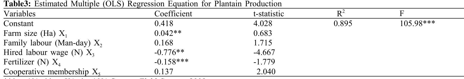 Source: Field Survey, 2008