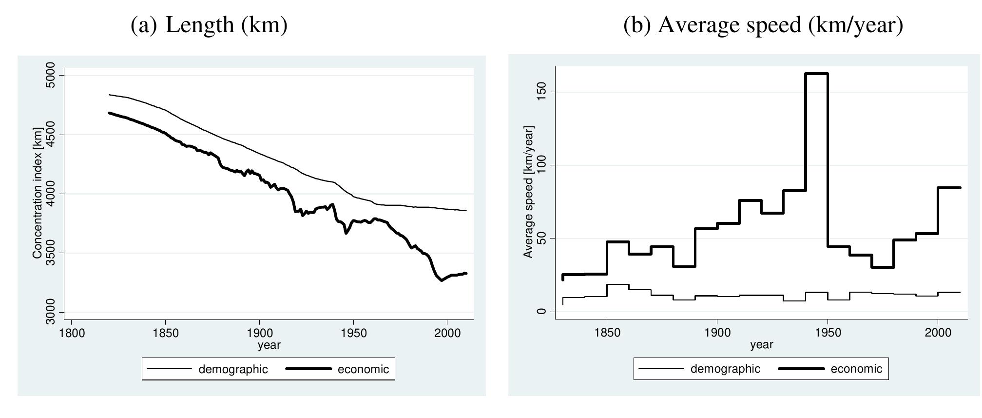 Figure 3: Average between and within-continent effects 