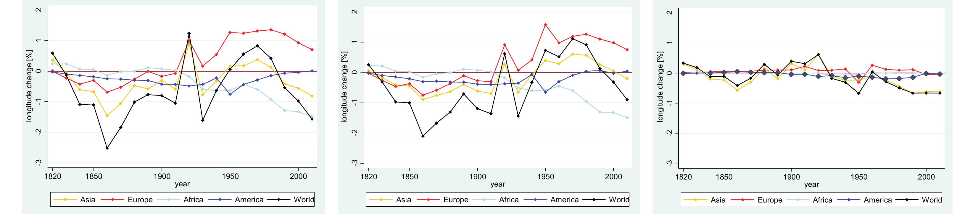 LONGITUDE: TOTAL CHANGE  NB : black-circled diamonds correspond to counter-intuitive cases 