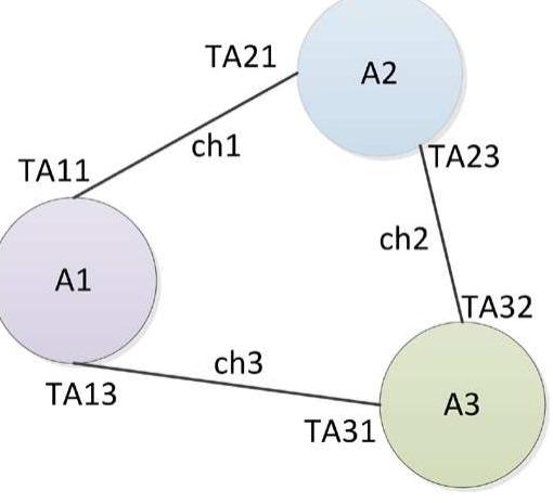 Figure 1. Example of a SDF graph.  iteration. To accomplish the first step, we must solve the set of balance equa.  tions. Balance equations state that production and consumption of tokens must 
