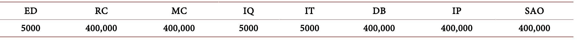 Table 8. Sizes of tokens (byte). 