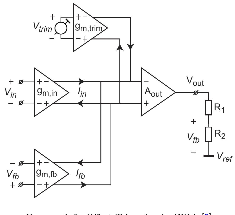 an offset of 200V [ref] over the operating temperature range. To achieve better per- formance dynamic offset compensation techniques should be used. Dynamic offset com- pensation techniques can be classified into two basic techniques i.e. auto-zeroing and chopping. These techniques and their application in CFIAs are discussed in the following  sub-sections.  sub-sections.  1.5.2 Auto Zeroing in CFIA 