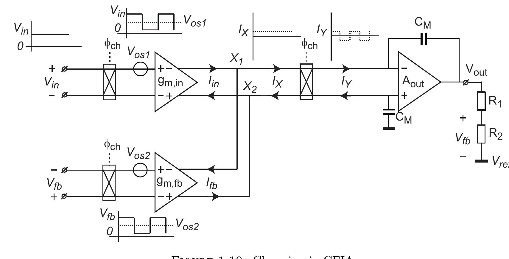 The input and the feedback signals are modulated to a higher frequency by input chop-  pers. Then, the modulated voltages are converted to currents by transcond  and gm,fo- The modulated signal current is cancelled if Vey = Vin. The differentia  current J,, flowing at node X; and X92 can be given  uctOrs Gm ir  DC  by Im,in X (Vos1 — Vos2). The chop-  per following the summing node Ix, modulates this current to higher frequency  This modulated square wave current is then integra  converted to a triangular voltage. The output vo  ted by the Miller capacitors Cy  tage now consists of a DC vo  Ty). and  tage  equal to the gain setting times the input voltage and a ripple voltage at the chopper  frequency which is proportional to the offset. In t be represented as shown in Figure 1.11. The chop  offset, it also modulates the low frequency noise of  he frequency domain, chopping car ping action not only modulates the  the amplifiers to a higher frequency  Hence with chopping, thermal noise floor at DC and low frequencies can be achieved.  The input and the feedback signals are modulated to a higher frequency by input chop-  1.5.3. Chopping in CFIA 