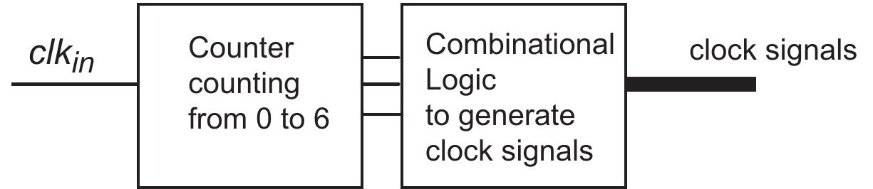 FIGURE 4.6: Implementation of digital clock generation on chip  current. This current is distributed across the chip and used to bias all circuits. 