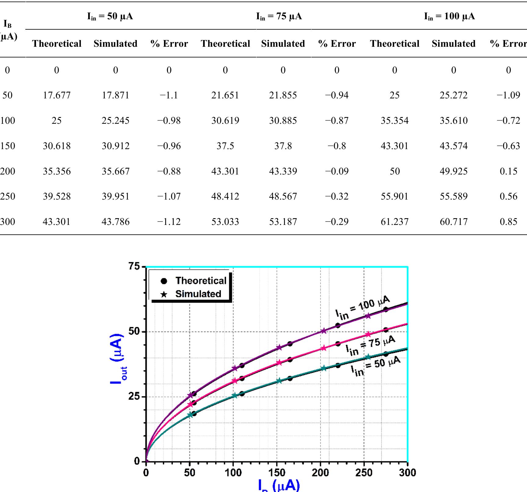 Figure 7 The dc transfer characteristic of the square rooter: Variation of output current J,,, against bias current Jp. 