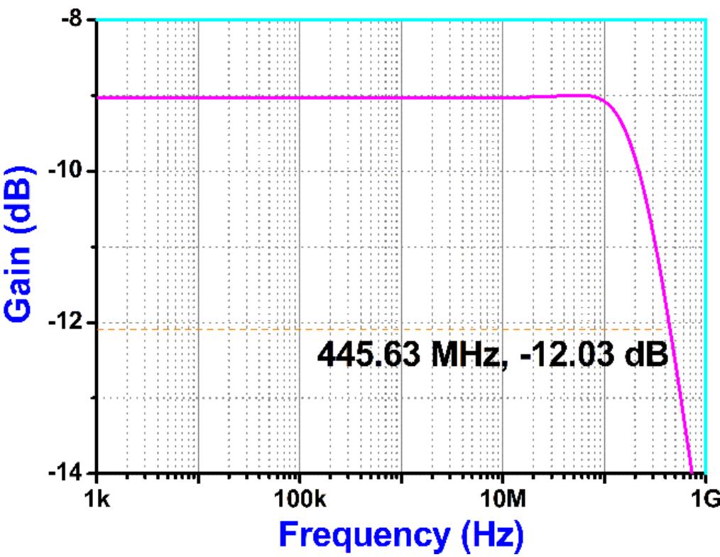 Figure 10 Frequency response characteristic of the designed square-rooter. 