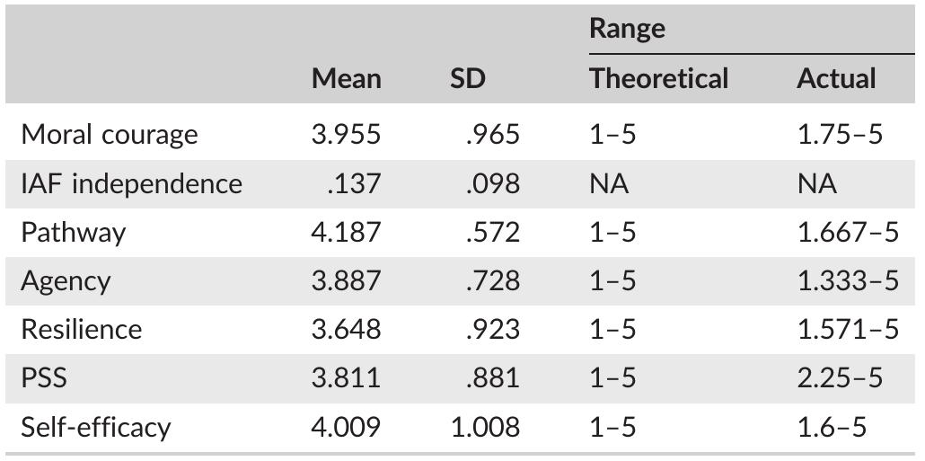 TABLE 2 Descriptive statistics for scale variables  IAF, internal audit function; PSS, perceived supervisor support. 