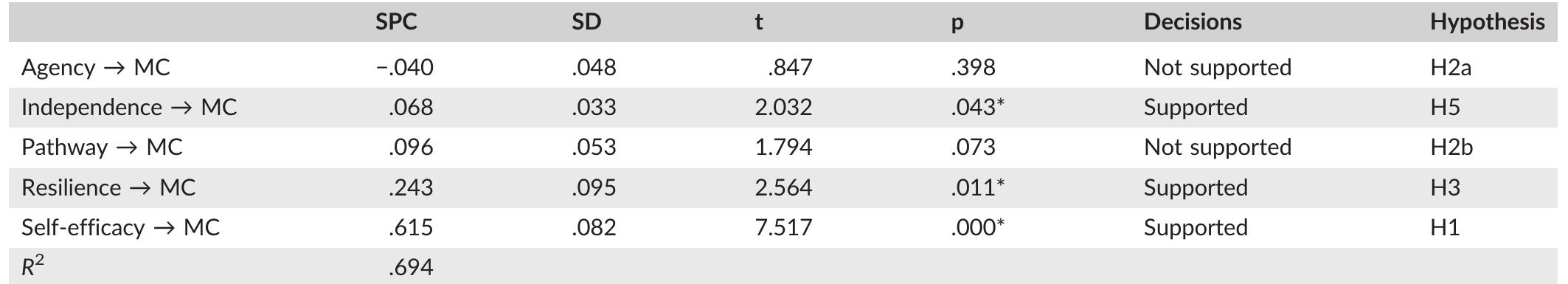 ABLE 8 PLS structural model: path coefficients, t-statistics and R? (n = 143) (second model)  MC, moral courage; SPC, standardized path coefficient.  *Significance at the level of .05. 