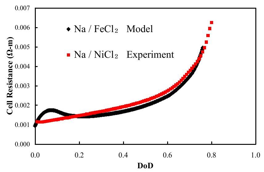 Figure 5. Cell resistance: model versus experiment.  of the crest, v,, is directed toward the reservoir, as precipitation of NaCl displaces electrolyte.  Fig 5 compares cell resistance versus DoD from the model with experiment. Resistance has units of QO-m of cell height. The cell geometry and temperature were the same, but the cathode was nickel/NiCl,, and current was —76.2 A/m. Na | NiCl, and Na | FeCl, cells behave similarly. Model cell resistance was calculated: 