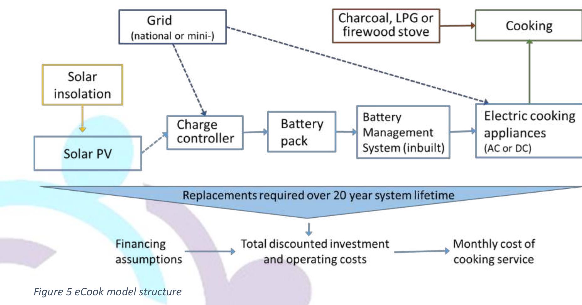 The required battery storage capacity can then be determined, along with a suitable charge controller. Finally, the solar PV can be sized, based on the daily need for battery charging and the solar insolation available (yellow box). Alternatively, for an on-grid or mini-grid applications, the load on the grid is calculated (dark blue box). The battery, solar PV (if used) and balance of plant are sized for daily load balancing. A user-defined factor is included for oversizing of storage to allow for both unusually high cooking demands and/or reduction in grid or PV supply input, for example so that the system can ‘ride through’ an unusually cloudy day without the battery fully discharging. Power losses are modelled in the wiring (typically 5%), the charge/discharge cycle (typically 10%) and in the inverter (if used). 
