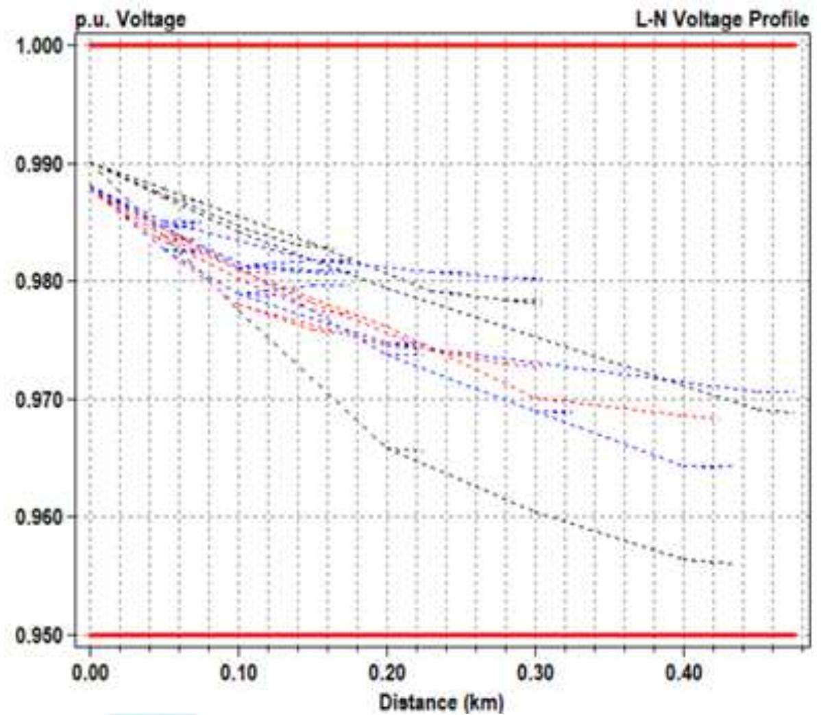Figure 16 Voltage Profiles within LV network after introduction of 1 kW EPCs  Looking at the cabling specifically, studies revealed that 50 mm? ABC cables (those typically installed within LV and mini-grid networks in sub-Saharan Africa (SSA)) can support 100% of households using 1 kW Electric Pressure Cookers (EPCs) and hotplates. Distribution network thermal limits are not expected to be exceeded. Furthermore, the maximum voltage drop while serving peak demand for those networks consider, should not exceed 5% of the nominal as recommended in the network standards in SSA . 