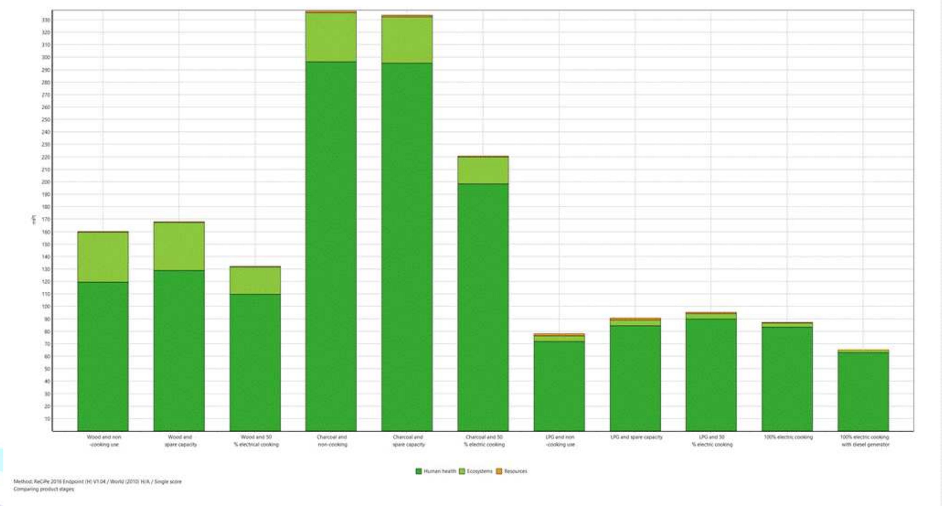 Figure 43 Aggregated single score endpoint categories for cooking and other activity options 