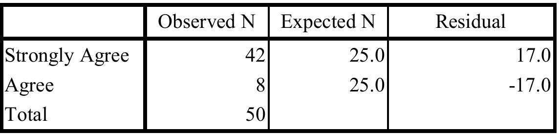 Improvement in customer retention can lead to an increase in your banks profit  HO: Customer relationship marketing does not leads to increase in banks profitability. H1: Customer relationship marketing leads to increase in banks profitability.  HYPOTHESIS 2 