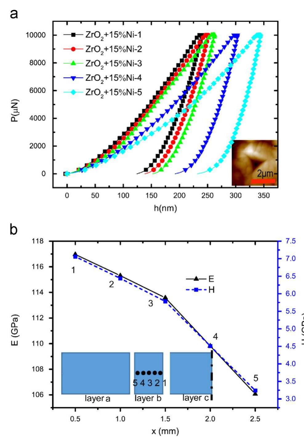 Fig. 3. Nanoindentation experimental results of layer b (transition layer, ZrO2+ 15 vol% Ni): (a) load-displacement curve, (b) modulus and hardness.  Fig. 4 plots the corresponding residual stress profile in layer b (ZrO2+ 15 vol% Ni). We can see that the prediction by nanoinden- tation qualitatively agrees well with the finite element simulation result. Combing with the results in Fig. 3, one can find that the maximum changes in E and H from tension state (38 MPa) to the unstressed state are 7% and 44%, respectively, compared with that of 3% and 22% for compressive state (—38 MPa) to the unstressed state. Therefore, the effects of tension are more pronounced than 