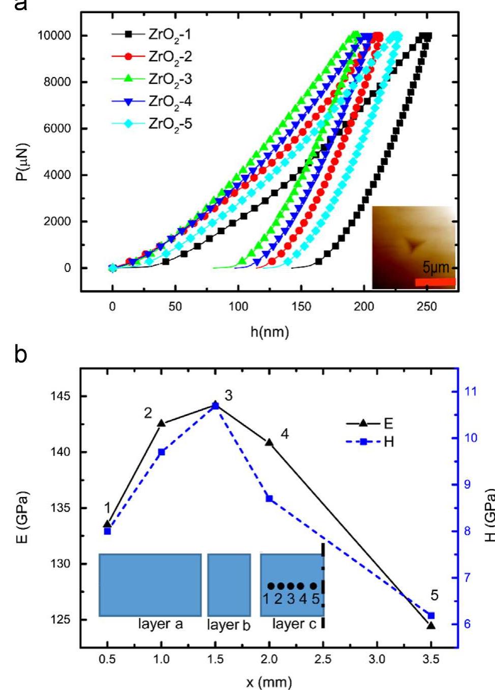 Fig. 5. Nanoindentation experimental results of layer c (ZrO2): (a) load—-displace- ment curve, (b) modulus and hardness.  Fig. 4. Comparison of residual stress of layer b determined by nanoindentation and FEM. 