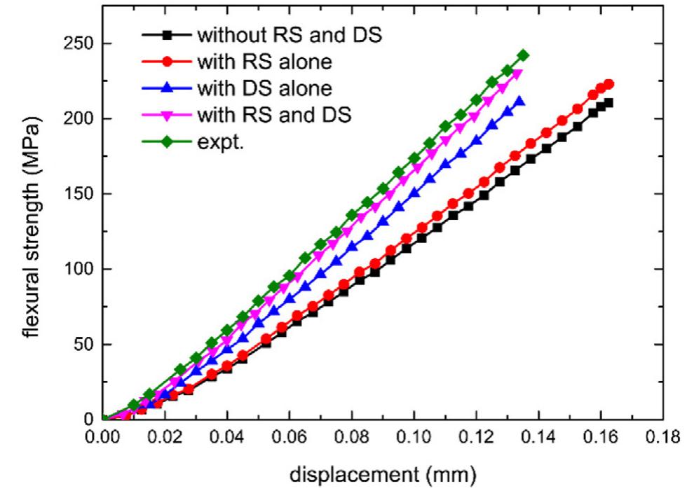 Fig. 11. The flexural strength-displacement curves of the porous ZrO2/(ZrO2+ Ni) ceramic-metal FGMs obtained by flexural test and FEM (RS-residual stress, DS- densification, expt.-experiment). 