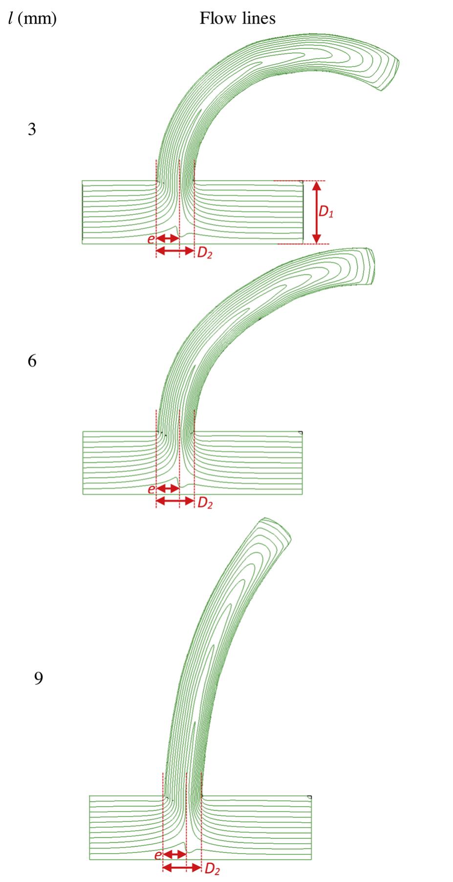 Fig. 8. Influence of die land length on flow lines for bars extruded at A. = 2.87, V2/v, = 1/2, and die land length | = 3, 6, 9mm. 