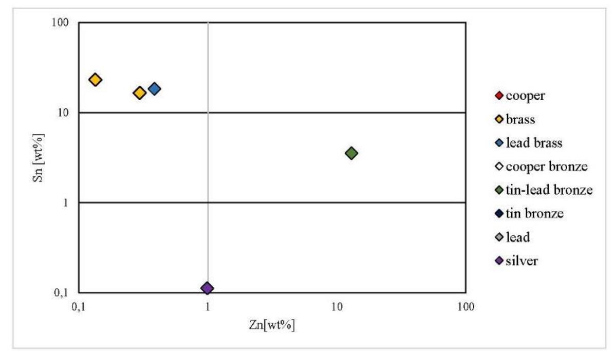 Fig. 18. Scatter graph of the concentration of zinc and tin (Zn-Sn) in non-ferrous metal artifacts found at the production center of metal art in Zlatar, near Preslav. 