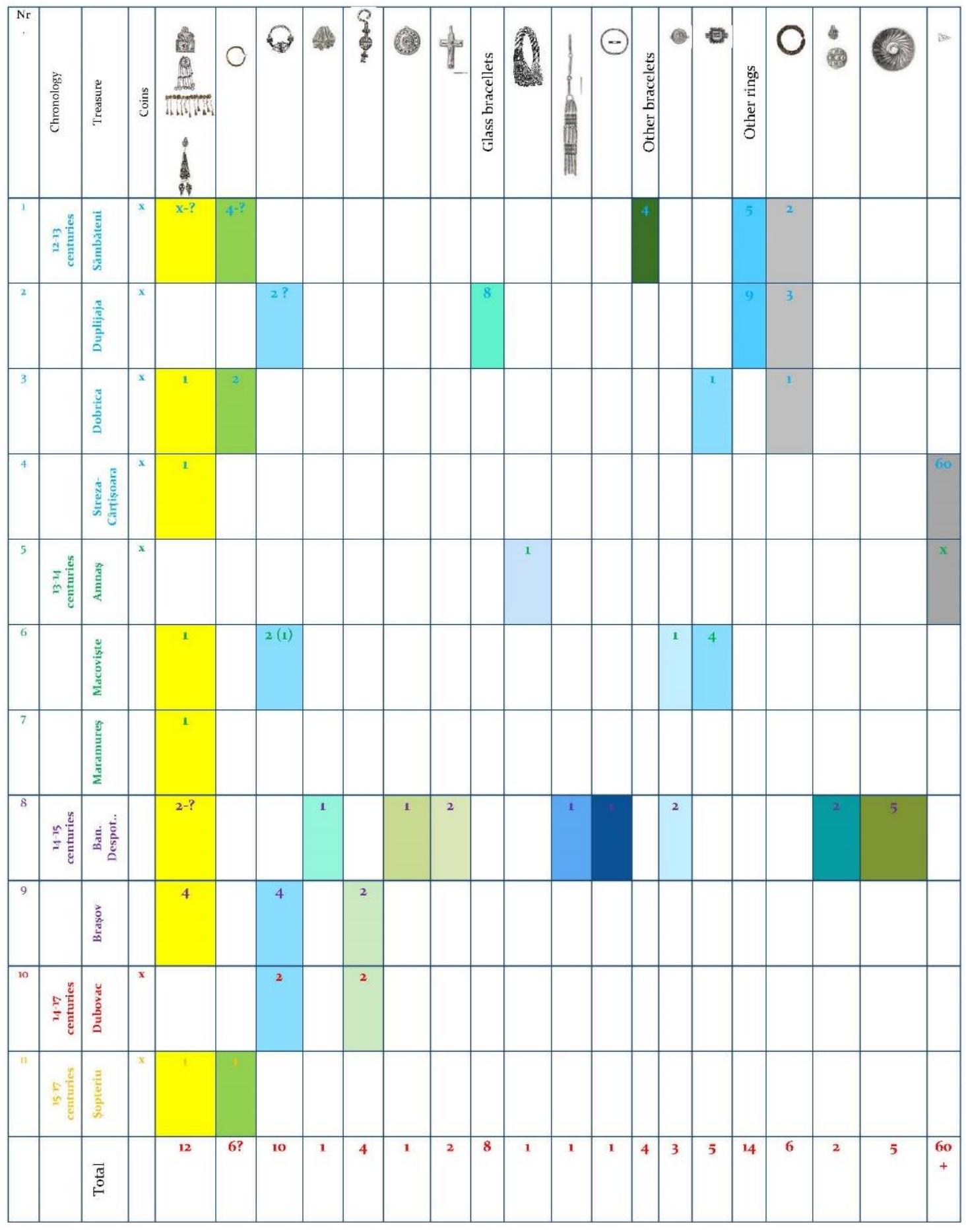 Fig. 2. The distribution of the items in the treasures (author: Silviu Ota). 
