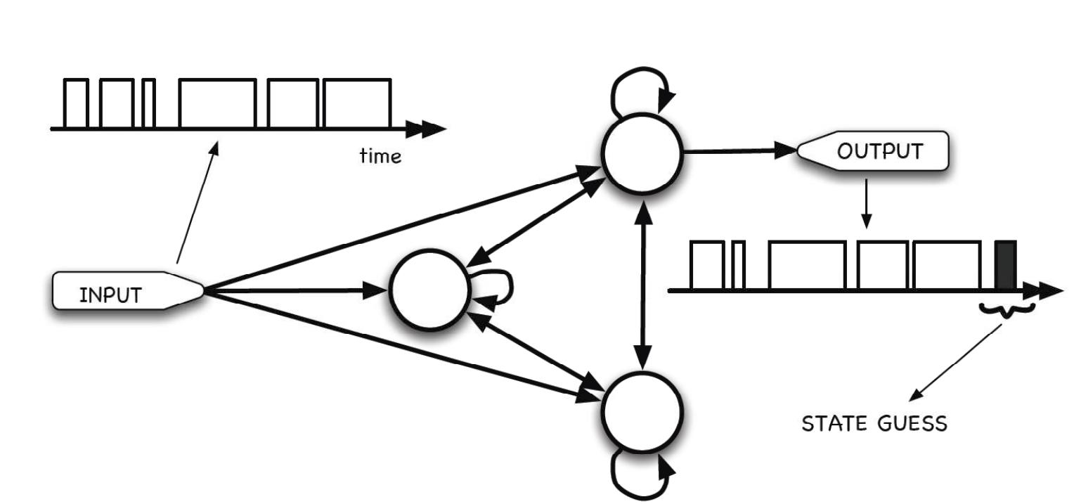 Fig. 2. A complete SNN implements all the possible inter-neuron onnections. Such networks are trained to recognize temporal pattern:  EEE EIT EEE EE  The FC block evaluates the aptness of each new configuration for a selectec network task. During the training mode an evaluation circuitry (EC) compare: the SNN behavior with the expected behavior, thus evaluating a cost functiot (the configuration fitness). The value obtained in this process is then compared tc the one associated to the better configuration at the moment (stored at the fitnes: register). When a better fitness is found, the digital comparator output is set to HIGH state and both the fitness and the configuration registers are updated with the new configurations at the end of the evaluation time. 