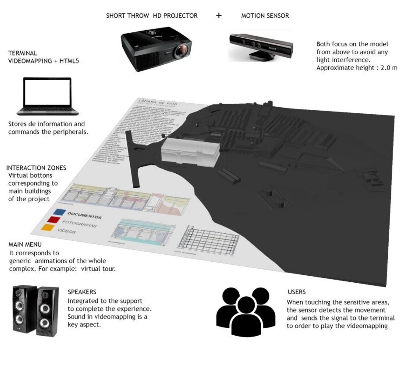 This level provides information about the characteristics, functions and historical evolution of each area represented in the scale model from which are grouped photographs, videos and related animations. In summary, the digital model was intervened generating layers with information associated with each part of the model. For the development of a second level of structured content, the contribution of the museum's guides as well as teachers of secondary education was fundamental. This level was developed as a pilot on a thematic axis in which to deepen, on one hand the touristic route (that covers almost all the production process that was developed in the Anglo complex) and on the other hand the topic of the first and second war to contextualize the heritage involved.  In the third level of content the interaction is left aside and the contents are structured in order to create an automatic video mapping (in loop). From a script that emulates the typical site tour, it was gathered documentary and current photographs, historical audiovisuals and current aerial views in video editing software combined with the video mapping software. This part allows the installation to be configured as a passive show, but preserving a visual and sound impact force as a real time video mapping. 
