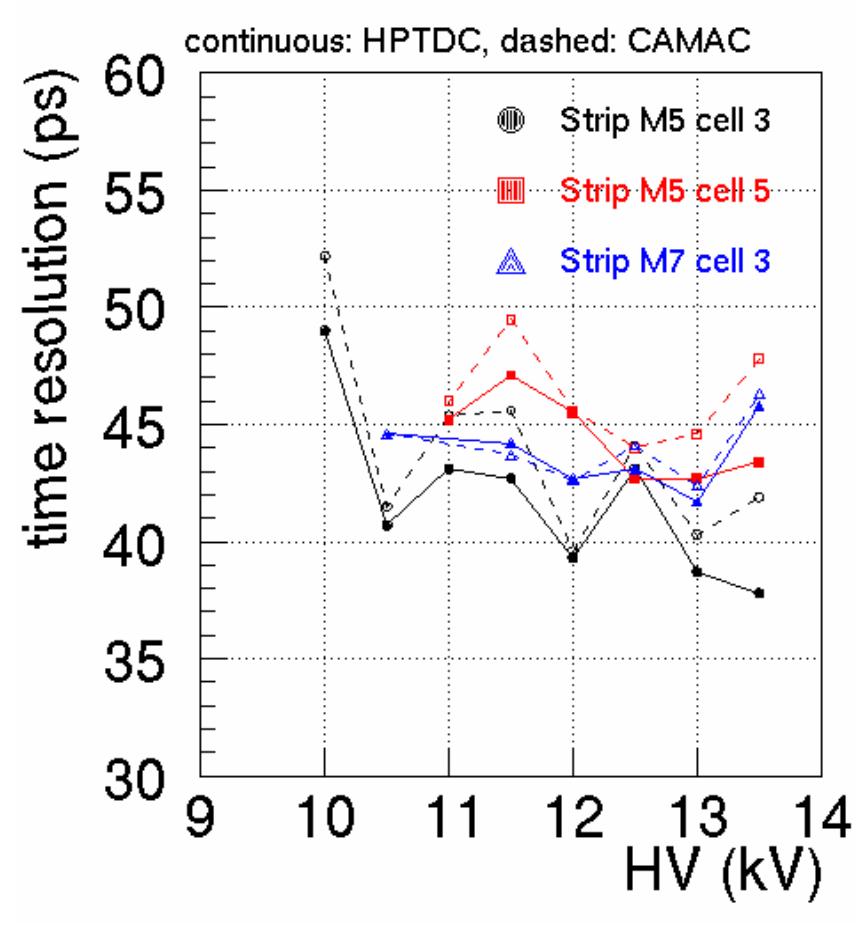 Since May 2002 the HPTDC prototype cards were tested also during tests beam at CERN PS, to check their performance when connected to real MRPC signals and to monitor performance stability. Signals were splitted in such a way to allow comparison between measurements performed with standard electronics (CAMAC LeCroy TDCs) and with the HPTDC. Delay lines measurements were also simultaneously done to monitor independently stability of the resolution during the runs. The measured time resolution of the MRPCs under test was found fully compatible (as seen in Fig. 6), confirming time resolution of the converter estimated with the described lab benchmarks.   Figure 6: MRPC time resolution measured in different pads with standard electronics and with the HPTDC. 