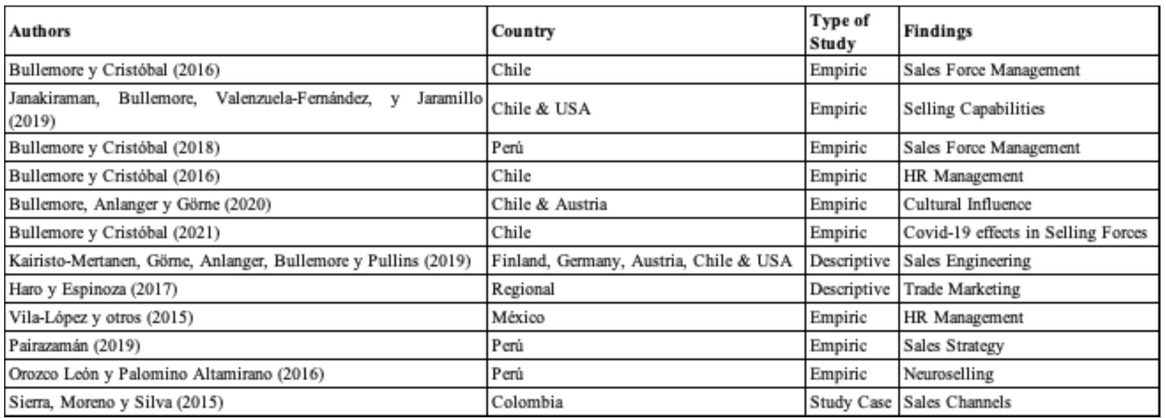 Table 1. Relevant Literature on sales management and sales with a focus on Latin America  management and sales. We present the results in Table 1.  literature related to business management and industrial sales (in English, B2B or Business to Business) with a focus on Latin American countries that has been published in peer-reviewed scientific journals between the years 2015 and so far in 2021 (editions published until February of this year). Only a total of twelve articles were found that address topics related to sales management and sales. We present the results in Table 1.  CONCLUSIONS 