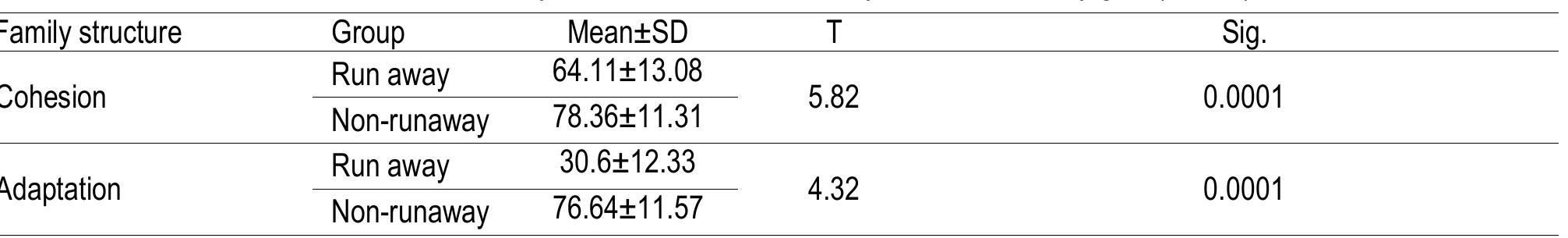 Table 5. T-test of family structure between runaway and non-runaway girls (N=106).  As presented in Table 4, result showed that non-runaway girls (M= 78.36, S.D=11.31) reported significantly higher level [t (1) = 5.82 p=0.000] family cohesion of runaway (M=64.11, S.D=13.08). Also, there is a remarkable difference at the 0.0001 level of significance  in family adoption and non-runaway girls (M= 76.64, S.D=11.57) reported higher level [t (1) = 4.32, p=0.000] runaway (M=30.6 $.D=12.33). 