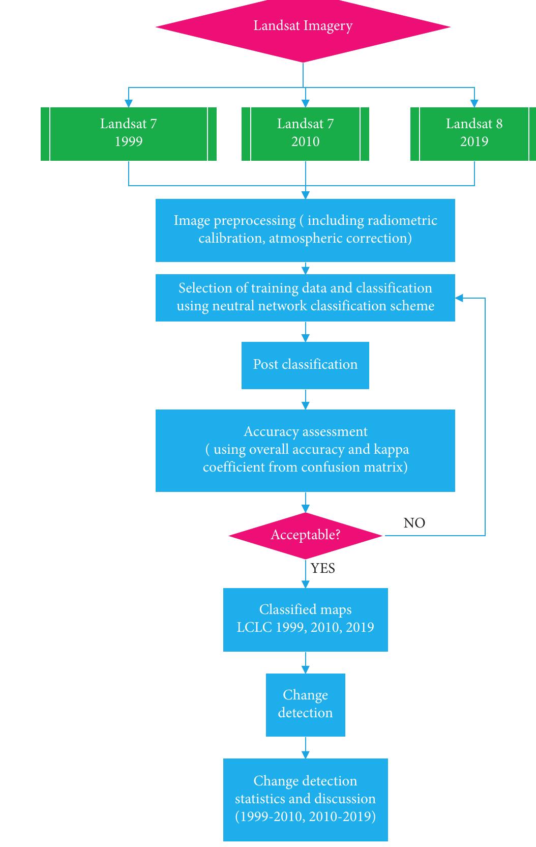Figure 2: Flowchart of data processing steps. 