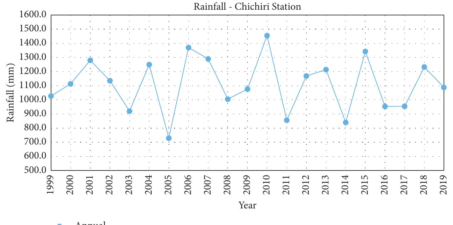 Ficure 4: Total annual rainfall trends (source: Malawi Department of Climate Change and Meteorological Services). 