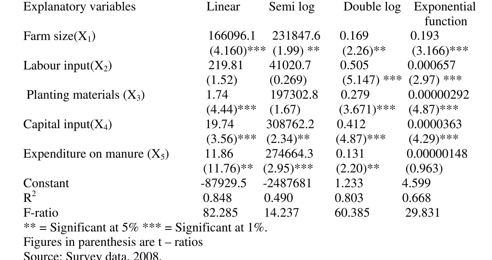 Table 1: Estimated Production Functions for Low External Input Technology Farms in Imo State. Table 2 shows that an increase of farm size by one hectare would increase gross output of LEIT farmers by N97159.13. Similarly an increase of one man day of labour would increase the gross income of this group of farmers by N1876.14. Furthermore an increase of one Naira expenditure on planting materials, and organic manure would increase the gross income of LEIT farmers by as much as N1.96 and N5.47. An increase of one Naira capital input would all things being equal increase the gross output of these farmers by N23.40.