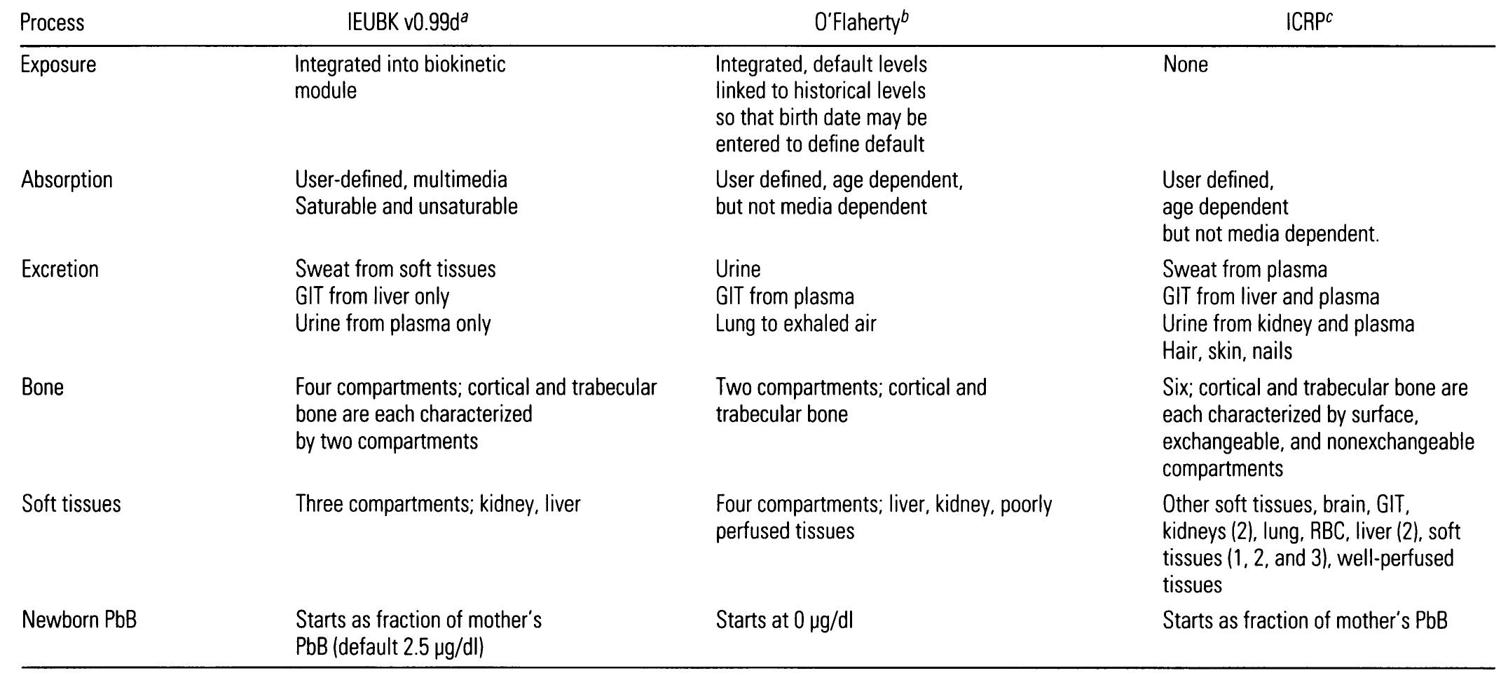 GIT, gastrointestinal tract. From U.S. EPA sources (5,6). "From O'Flaherty (25-28). From Leggett (2) and the FORTRAN source code.  Table 1. Selected comparisons among biokinetic lead models. 