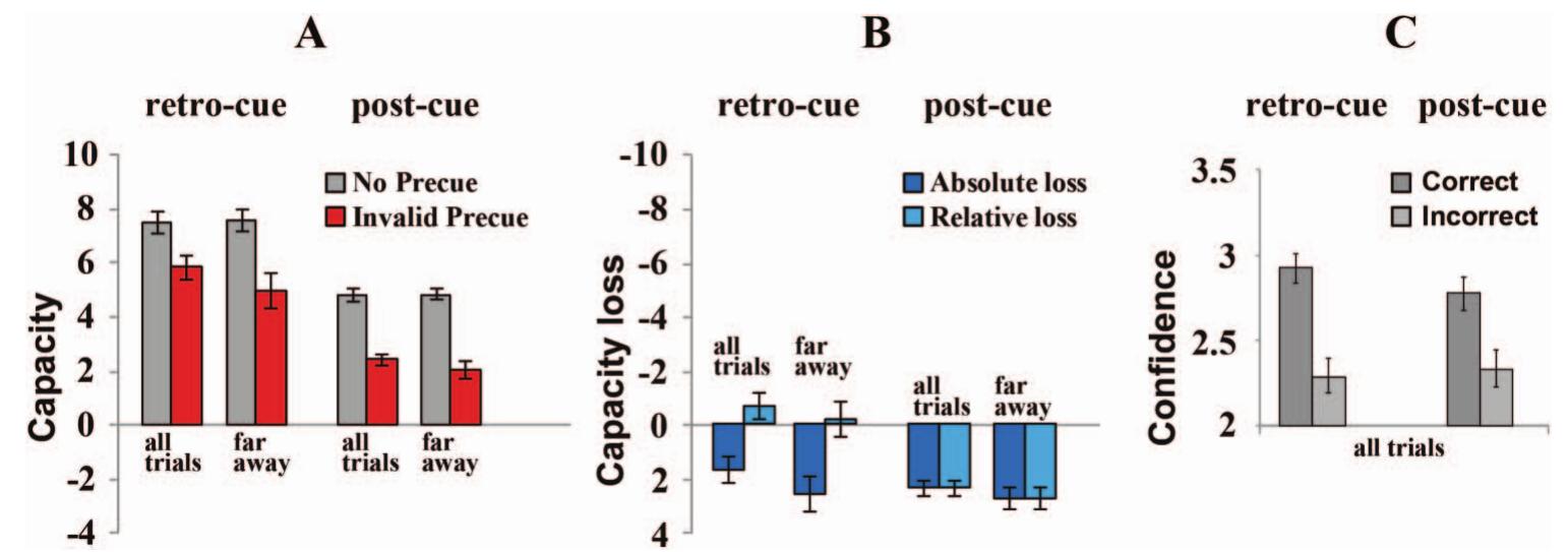 Figure 5. An overview of the results of Experiment 2. Even after staircasing task difficulty, the pattern of results was the same as in Experiment 1. Absolute capacity loss was similar for the retrocue and postcue conditions (Panel A), for all trials and for the trials in which the invalidly cued item was farthest away (Panel B). Panel C shows the confidence results for invalidly precued trials. Confidence on correct trials was higher for invalidly precued retrocue trials than for invalidly precued postcue trials. Error bars indicate standard error of the mean. See the online article for the color version of this figure.  Confidence. For a complete overview of the confidence re- sults and for confidence results as a function of performance, see the online supplemental materials. We compared invalidly precued retrocue trials to invalidly precued postcue trials. This revealed a higher confidence for correct retrocue trials and a lower confi- dence for incorrect retrocue trials (confidence difference correct minus incorrect, retrocue vs. postcue), (35) = 2.98, p = .0052, d = 1.5 (see Figure 5). These results suggest that the increase in correct, minimally attended, trials in the retrocue condition is not due to blindsightlike processes, because in that case confidence for correct trials should be lower for retrocue than for postcue trials. Thus, relatively unattended information in the retrocue condition seems to generate conscious visual memory. Note that it is possible that unattended FM representations are always conscious. Yet, it could also be that FM representations are initially unconscious and  precue trials and was nearly perfect, F(2, 70) = 497.4, p < .001, = .93; retrocue: 98.8% correct; postcue: 97.8% correct), indi- cating that subjects employed the precue to focus spatial attention. Accuracy on no-precue trials did not differ significantly across memory conditions (retrocue: 75.6%; postcue: 75.8%), indicating that our staircasing procedure succeeded in equalizing task diffi- culty. Note that this equal task difficulty was obtained for different  set sizes for retrocue and postcue trials (average set size, retrocue: 