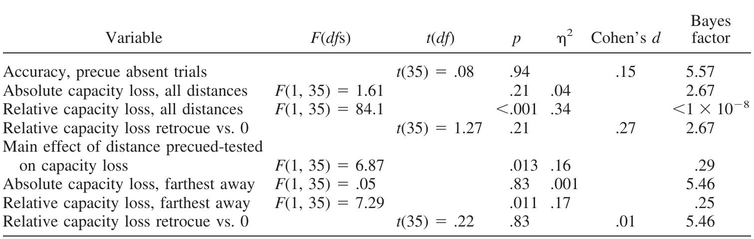 Overview of the Statistical Results of Experiment 2  Table 4 