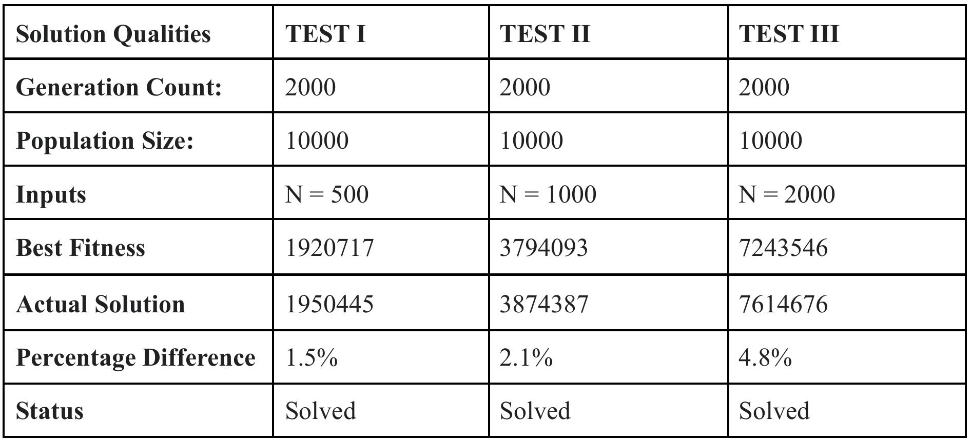 Table 1, ZCO 2014 Problem 4 IPL Test I The data suggests that for the tests done, the algorithm is successful in finding an optimal solution to the problem. It should be noted that for the third test the percentage difference is very close to the threshold value. This increase in the percentage difference is caused by inadequate parameters in the genetic algorithm, most notably the generation count and population size. Given a higher generation count, it is expected that the genetic algorithm converges closer to the value, resulting in a lower percentage difference. Another test with the same parameters except for generation count as test 3 is done to show this phenomenon. Note that the actual solution is different from test 3 as all the input values are randomized.
