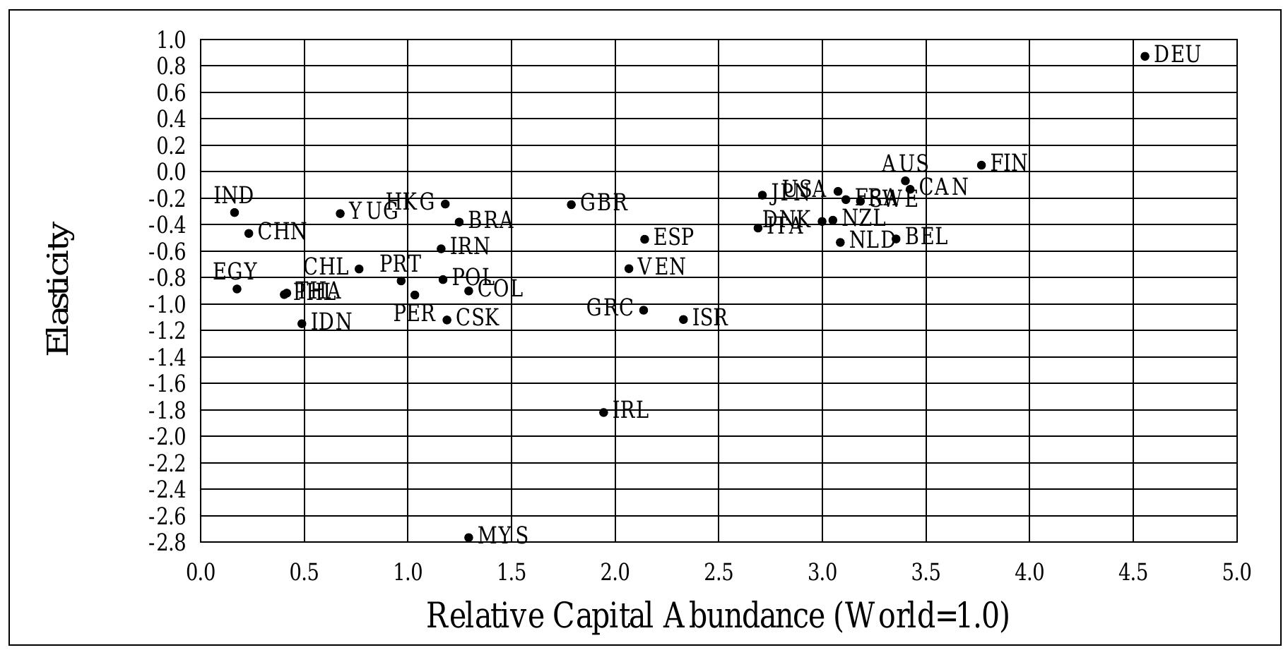 Note: The elasticities shown in the above diagrams correspond to the random-effects re- gression presented in table 3, evaluated at corresponding sample means. Countries with less than five observations in the data set were excluded from the above diagrams. 