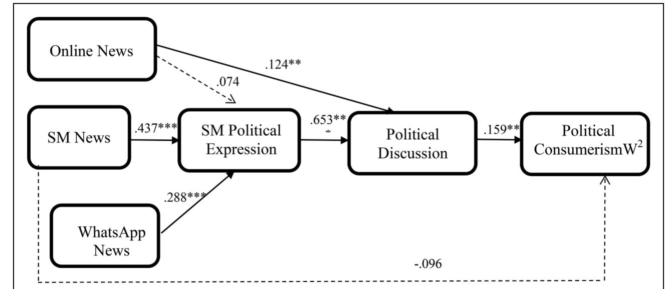 Figure 2. Lagged Structural Equation Model of Key Variables.  Note. N = 511. Maximum-likelihood estimation. Continuous path entries are standardized SEM coefficients (StdYX standardization): * p < 0.05; **p < 0.01; ***p < 0.001. The model controls for demographic variables (age, gender, education and income, and race), socio-political antecedents (political intertest, discussion network size, and ideology) and traditional communication variables (traditional news use and offline political discussion) by residualizing all observed variables prior to model fitting. All W' variables were brought into the model by mentioning their variance in the MODEL command. The model includes indirect effects on Political Consumerism (W') and (W7) (see Table |). Model bootstrapped 1,000 iterations. Goodness of fit: x7 = 6.689; df = 5; p = 0.245; RMSEA = 0.027, CFI = 0.997, TLI = 0.994, SRMR = 0.019. Explained variance of criterion variables: SM Political Expression (W') R? = 0.523; Political Discussion (W')  R? = 0.520; and Political Consumerism (W') beyond the variance explained by all residualized controls R? = 0.018. 