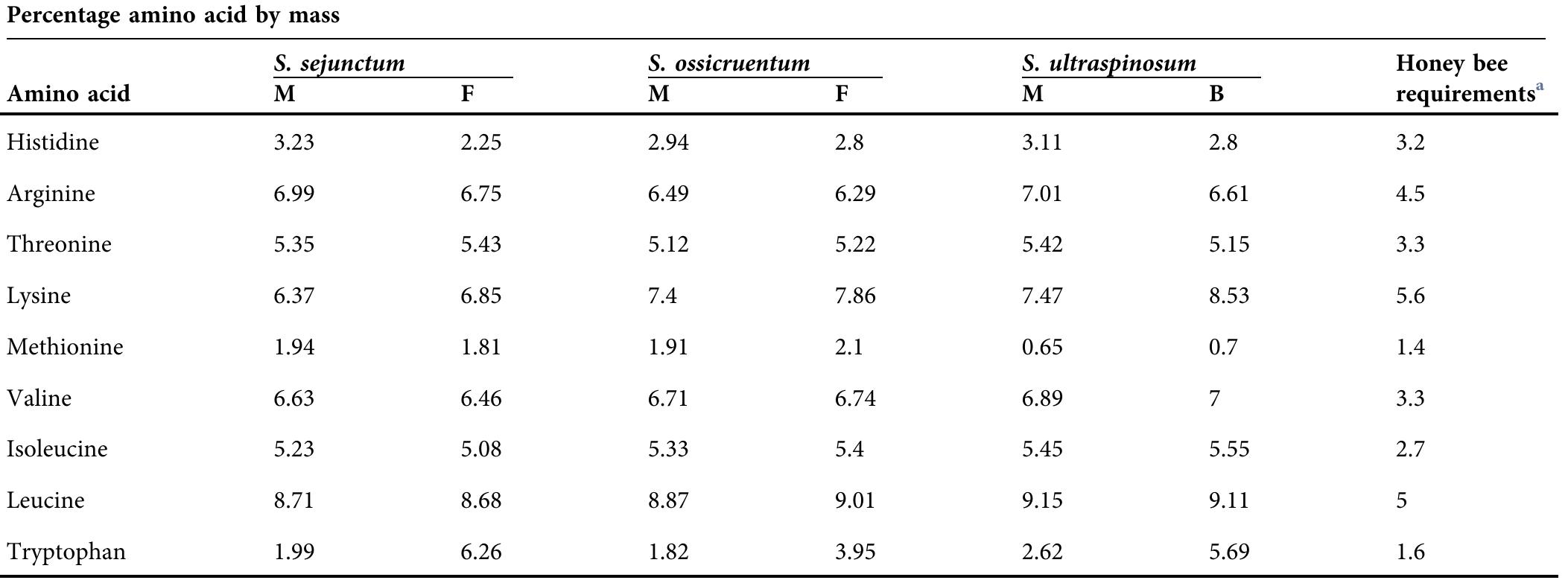 “Note: Reported by de Groot (1953).  TABLE 4 Comparison of amino acid content in relation to minimum honeybee dietary requirements (a widely used standard) for pollen from “male” (M) flowers (porate pollen), functionally “female” (F) flowers (inaperturate pollen), and bisexual (B) flowers (porate pollen) of two functionally dioecious (S. sejunctum and S. ossicruentum) and one andromonoecious (S. ultraspinosum) Australian Solanum species 