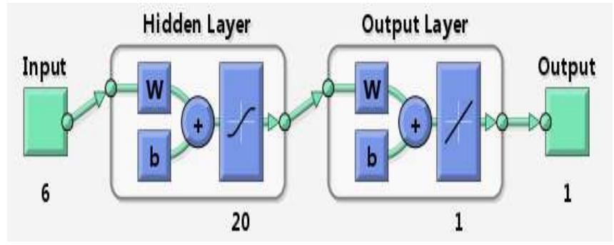Feed-forward neural networks are widely and successfully used models for classification, forecasting and problem solving. A typical feed-forward back propagation neural network is proposed to diagnosis diseases. It consists of three layers: the input layer, a hidden layer, and the output layer. A one hidden with 20 hidden layer neurons is created and trained. The input and target samples are automatically divided into training, validation and test sets. The training set is used to teach the network. Training continues as long as the network continues improving on the validation set. The test set provides a completely independent measure of network accuracy. The information moves in only one direction, forward, from the input nodes, through the hidden nodes and to the output nodes. There are no cycles or loops in the network. The proposed neural networks are shown in Fig.2 and Fig.3.  Fig.2 The proposed acute nephritis diagnosis neural network 