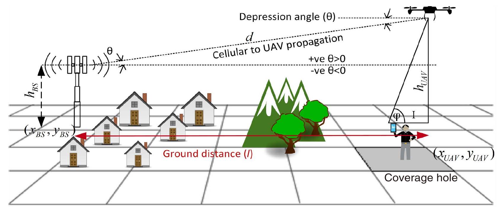 Fig. 1. Graphical representation of UAV detecting coverage hole and serving user as a UAV-BS after discovering the coverage hole