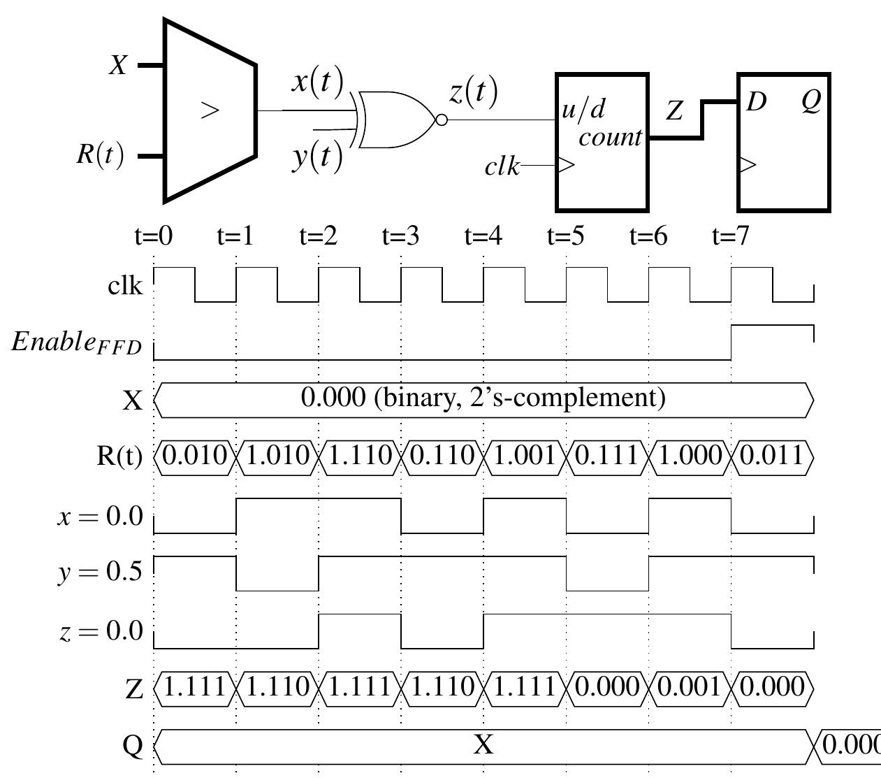 Figure 2. Example of an SC bipolar multiplier. Two switching inputs x and y are representing signals 0 and 0.5 respectively and multiplied through the XNOR gate, leading to signal z = 0.0. The conversion of signal X from the binary to the stochastic domain is performed using a RNG R(t) and a comparator. The conversion of an stochastic number z to the binary domain is  performed using a signed up/down counter and a register. The register is enabled only at the end of the evaluation time. For a  proper operation, signals x(t) and y(t) must be statistically uncorrelated. 